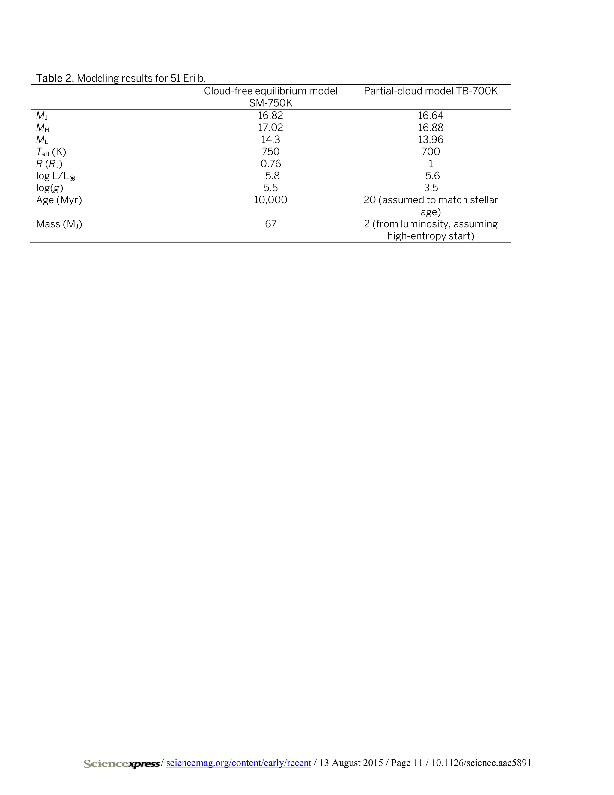 Table 2. Modeling results for 51 Eri b.
Cloud-free equilibrium model
SM-750K
Partial-cloud model TB-700K
MJ 16.82 16.64
MH 17.02 16.88
ML 14.3 13.96
Teff (K) 750 700
R (RJ) 0.76 1
log L/L⦿ -5.8 -5.6
log(g) 5.5 3.5
Age (Myr) 10,000 20 (assumed to match stellar
age)
Mass (MJ) 67 2 (from luminosity, assuming
high-entropy start)
/ sciencemag.org/content/early/recent / 13 August 2015 / Page 11 / 10.1126/science.aac5891
 