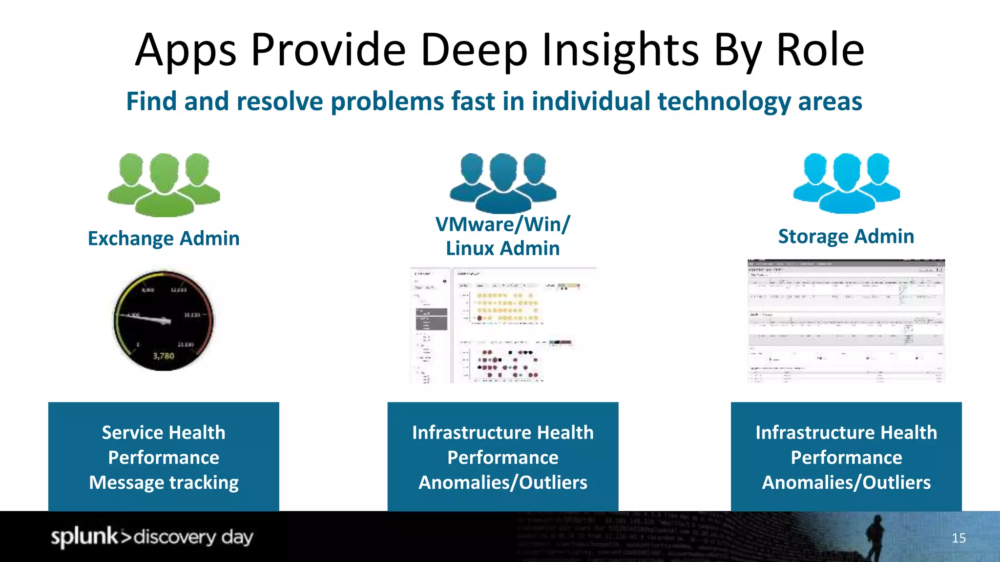 15
Apps Provide Deep Insights By Role
Find and resolve problems fast in individual technology areas
Exchange Admin
Service Health
Performance
Message tracking
VMware/Win/
Linux Admin
Infrastructure Health
Performance
Anomalies/Outliers
Storage Admin
Infrastructure Health
Performance
Anomalies/Outliers
 