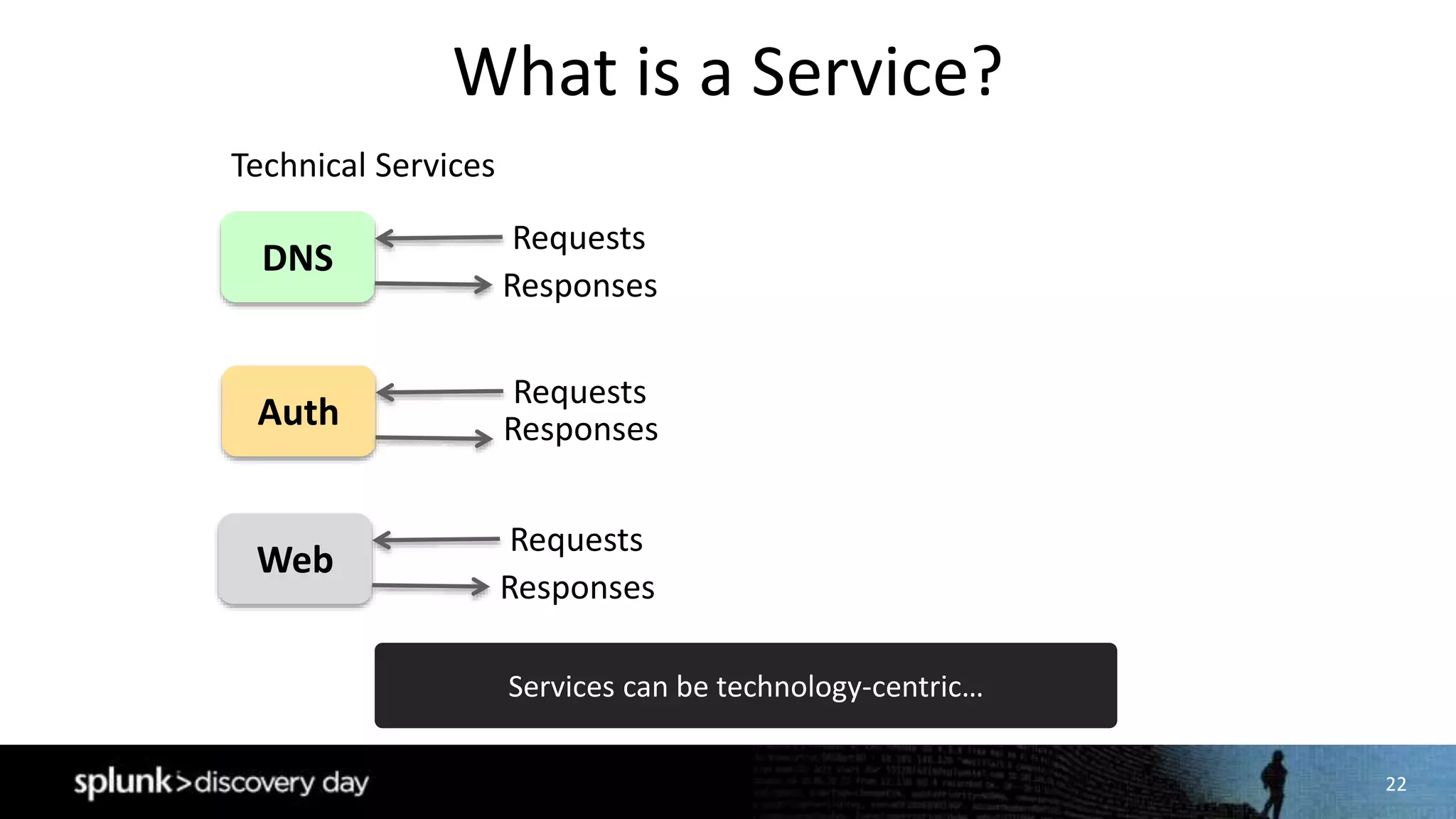 22
What is a Service?
DNS
Requests
Responses
Technical Services
Auth
Requests
Responses
Web
Requests
Responses
Services can be technology-centric…
 