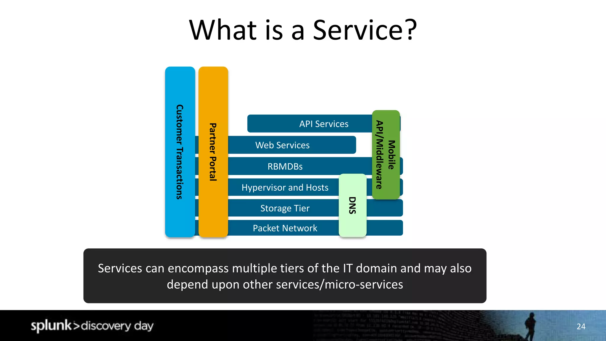 24
What is a Service?
Packet Network
Hypervisor and Hosts
RBMDBs
Storage Tier
API Services
Web Services
CustomerTransactions
Mobile
API/Middleware
PartnerPortal
DNS
Services can encompass multiple tiers of the IT domain and may also
depend upon other services/micro-services
 