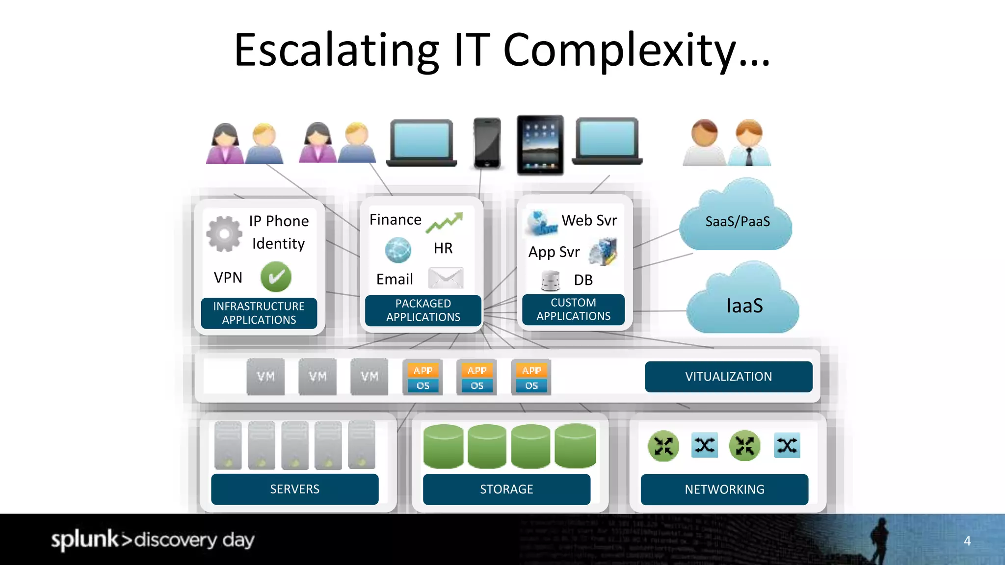4
Escalating IT Complexity…
SERVERS STORAGE NETWORKING
VITUALIZATION
INFRASTRUCTURE
APPLICATIONS
PACKAGED
APPLICATIONS
CUSTOM
APPLICATIONS
Identity
VPN
IP Phone
HR
Email
Finance
App Svr
DB
Web Svr SaaS/PaaS
IaaS
 