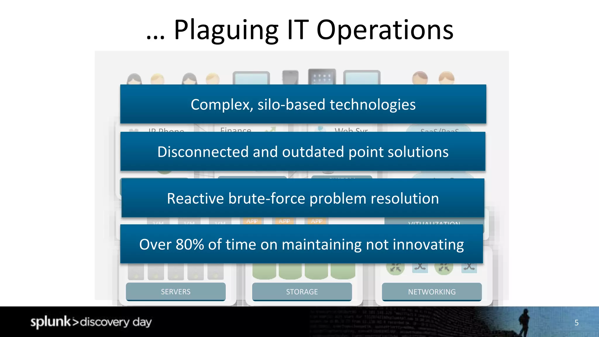 5
… Plaguing IT Operations
SERVERS STORAGE NETWORKING
VITUALIZATION
INFRASTRUCTURE
APPLICATIONS
PACKAGED
APPLICATIONS
CUSTOM
APPLICATIONS
Identity
VPN
IP Phone
HR
Email
Finance
App Svr
DB
Web Svr SaaS/PaaS
IaaS
Complex, silo-based technologies
Disconnected and outdated point solutions
Reactive brute-force problem resolution
Over 80% of time on maintaining not innovating
 