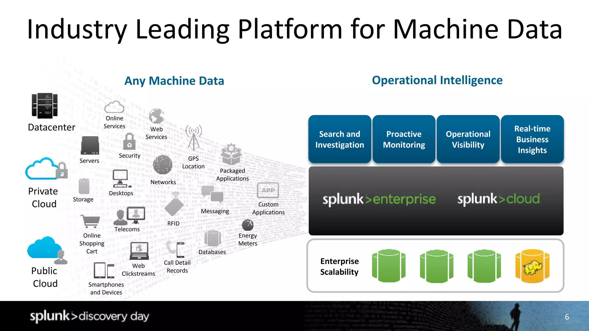 6
Industry Leading Platform for Machine Data
Any Machine Data
Online
Services Web
Services
Servers
Security GPS
Location
Storage
Desktops
Networks
Packaged
Applications
Custom
ApplicationsMessaging
Telecoms
Online
Shopping
Cart
Web
Clickstreams
Databases
Energy
Meters
Call Detail
Records
Smartphones
and Devices
RFID
Datacenter
Private
Cloud
Public
Cloud
Enterprise
Scalability
Search and
Investigation
Proactive
Monitoring
Operational
Visibility
Real-time
Business
Insights
Operational Intelligence
 