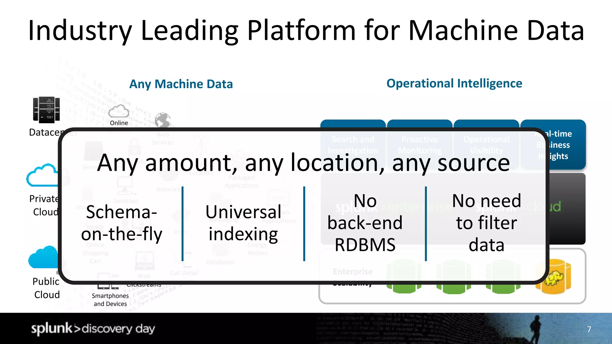 7
Industry Leading Platform for Machine Data
Any Machine Data
Online
Services Web
Services
Servers
Security GPS
Location
Storage
Desktops
Networks
Packaged
Applications
Custom
ApplicationsMessaging
Telecoms
Online
Shopping
Cart
Web
Clickstreams
Databases
Energy
Meters
Call Detail
Records
Smartphones
and Devices
RFID
Datacenter
Private
Cloud
Public
Cloud
Enterprise
Scalability
Search and
Investigation
Proactive
Monitoring
Operational
Visibility
Real-time
Business
Insights
Operational Intelligence
Any amount, any location, any source
Schema-
on-the-fly
Universal
indexing
No
back-end
RDBMS
No need
to filter
data
 