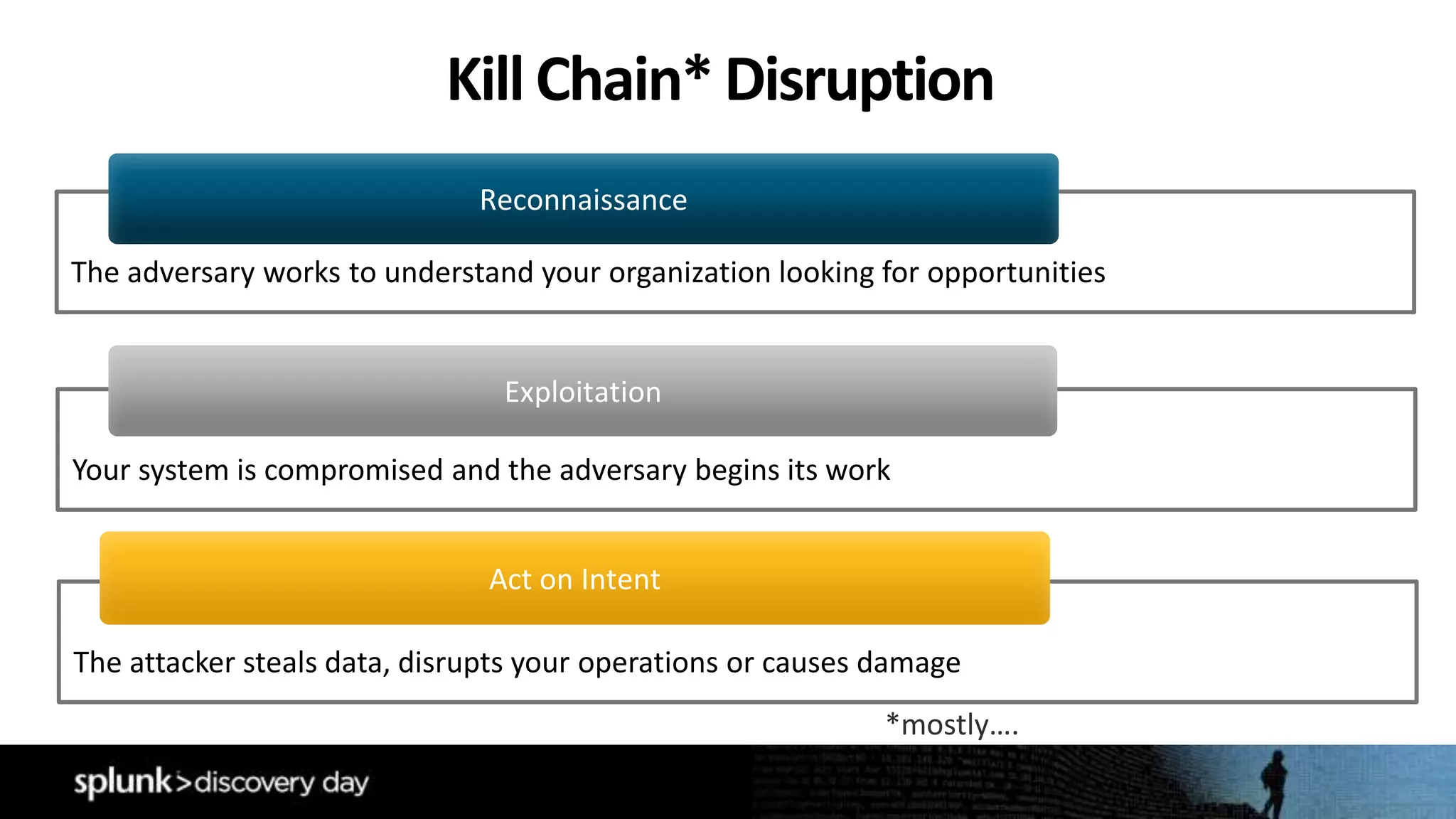 Kill Chain*Disruption
Your system is compromised and the adversary begins its work
Exploitation
The adversary works to understand your organization looking for opportunities
Reconnaissance
The attacker steals data, disrupts your operations or causes damage
Act on Intent
*mostly….
 