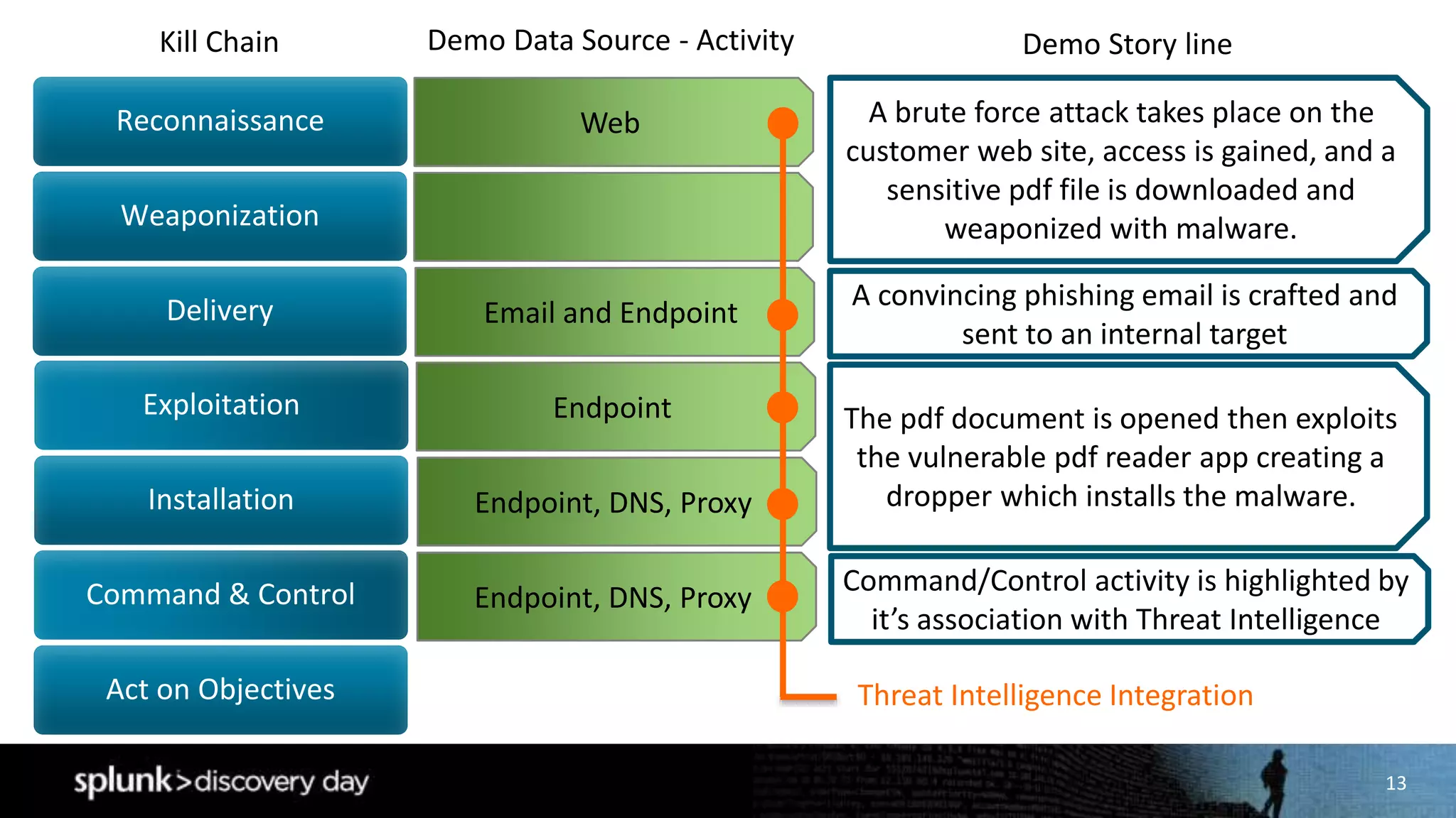 13
Reconnaissance
Weaponization
Delivery
Exploitation
Installation
Command & Control
Act on Objectives
Web
Kill Chain Demo Data Source - Activity
Email and Endpoint
Endpoint
Endpoint, DNS, Proxy
Endpoint, DNS, Proxy
A brute force attack takes place on the
customer web site, access is gained, and a
sensitive pdf file is downloaded and
weaponized with malware.
A convincing phishing email is crafted and
sent to an internal target
The pdf document is opened then exploits
the vulnerable pdf reader app creating a
dropper which installs the malware.
Command/Control activity is highlighted by
it’s association with Threat Intelligence
Demo Story line
Threat Intelligence Integration
 