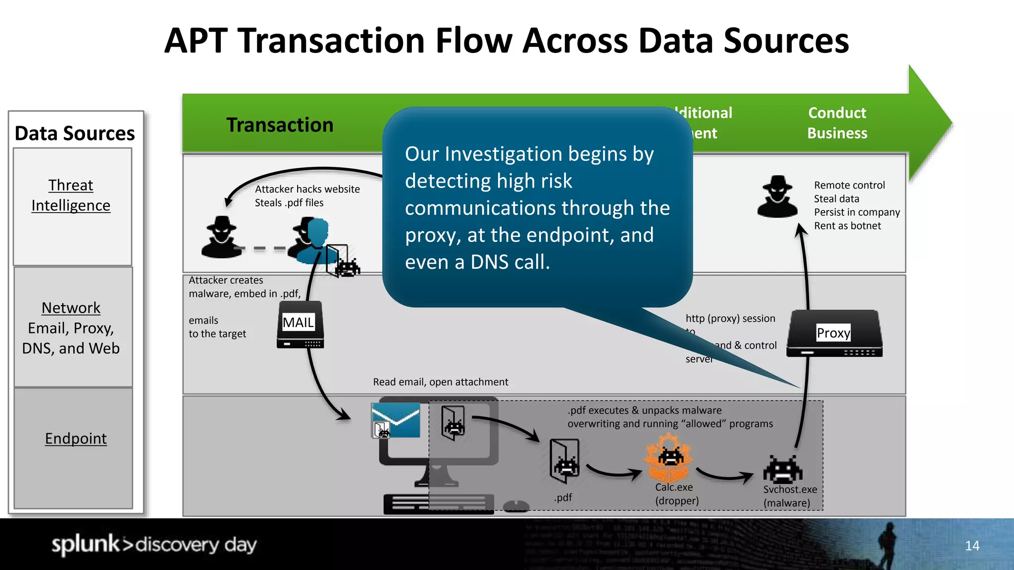 14
APT Transaction Flow Across Data Sources
http (proxy) session
to
command & control
server
Remote control
Steal data
Persist in company
Rent as botnet
Proxy
Conduct
Business
Create additional
environment
Gain Access
to systemTransaction
Threat
Intelligence
Endpoint
Network
Email, Proxy,
DNS, and Web
Data Sources
.pdf
.pdf executes & unpacks malware
overwriting and running “allowed” programs
Svchost.exe
(malware)
Calc.exe
(dropper)
Attacker hacks website
Steals .pdf files
Web
Portal.pdf
Attacker creates
malware, embed in .pdf,
emails
to the target
MAIL
Read email, open attachment
Our Investigation begins by
detecting high risk
communications through the
proxy, at the endpoint, and
even a DNS call.
 