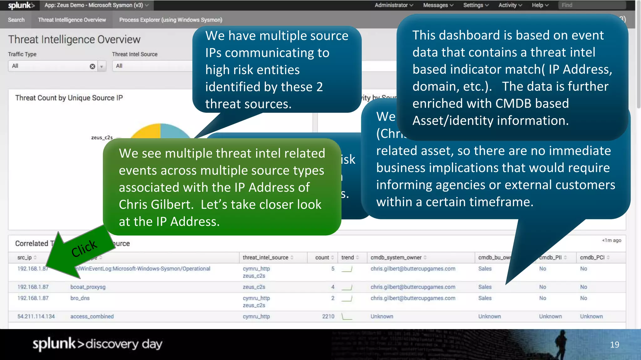 19
We have multiple source
IPs communicating to
high risk entities
identified by these 2
threat sources.
We are seeing high risk
communication from
multiple data sources.
We see multiple threat intel related
events across multiple source types
associated with the IP Address of
Chris Gilbert. Let’s take closer look
at the IP Address.
We can now see the owner of the system
(Chris Gilbert) and that it isn’t a PII or PCI
related asset, so there are no immediate
business implications that would require
informing agencies or external customers
within a certain timeframe.
This dashboard is based on event
data that contains a threat intel
based indicator match( IP Address,
domain, etc.). The data is further
enriched with CMDB based
Asset/identity information.
 