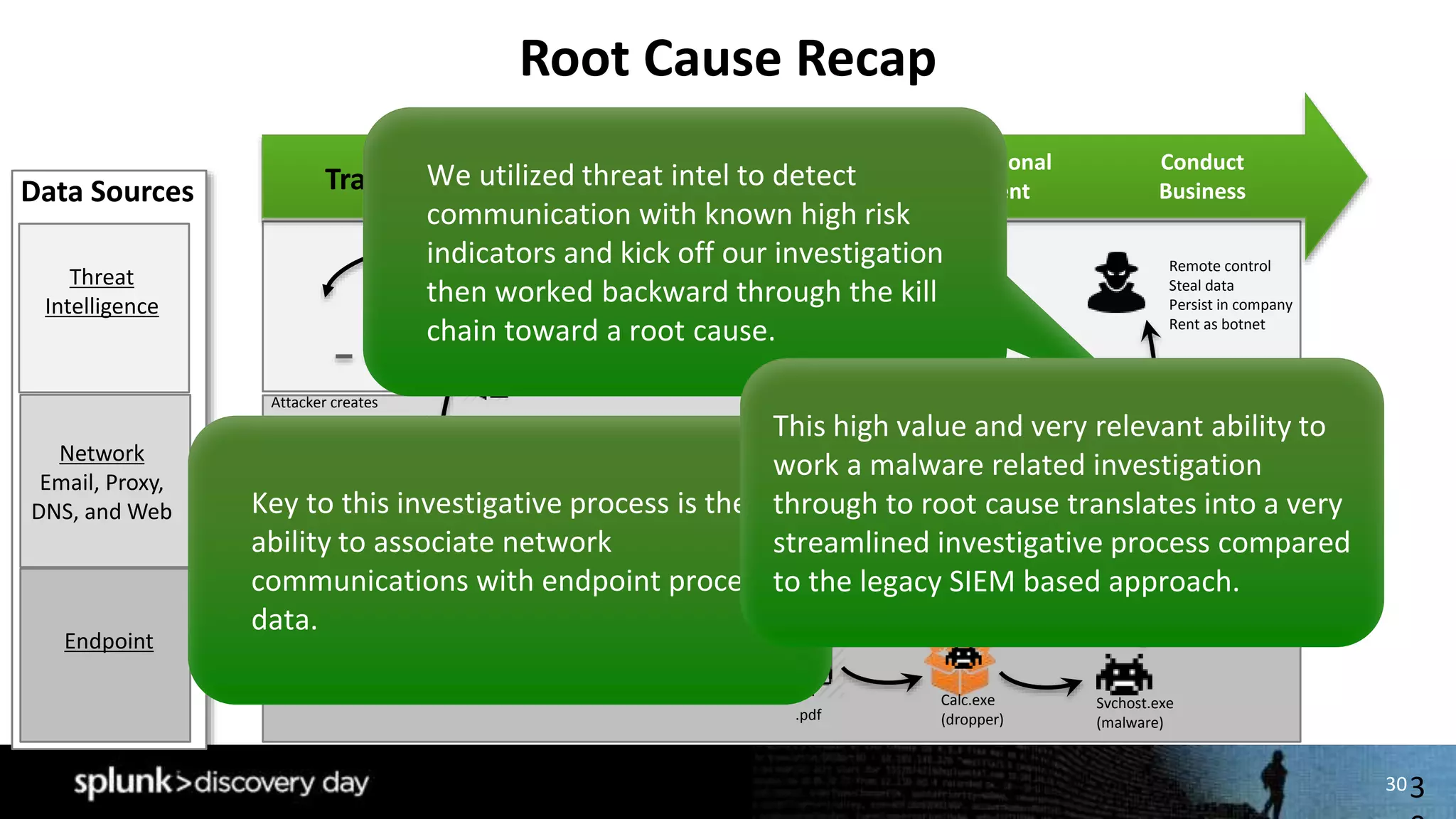 30
Root Cause Recap
3
Data Sources
.pdf executes & unpacks malware
overwriting and running “allowed” programs
http (proxy) session
to
command & control
server
Remote control
Steal data
Persist in company
Rent as botnet
Proxy
Conduct
Business
Create additional
environment
Gain Access
to systemTransaction
Threat
Intelligence
Endpoint
Network
Email, Proxy,
DNS, and Web
.pdf
Svchost.exe
(malware)
Calc.exe
(dropper)
Attacker hacks website
Steals .pdf files
Web
Portal.pdf
Attacker creates
malware, embed in .pdf,
emails
to the target
MAIL
Read email, open attachment
We utilized threat intel to detect
communication with known high risk
indicators and kick off our investigation
then worked backward through the kill
chain toward a root cause.
Key to this investigative process is the
ability to associate network
communications with endpoint process
data.
This high value and very relevant ability to
work a malware related investigation
through to root cause translates into a very
streamlined investigative process compared
to the legacy SIEM based approach.
 