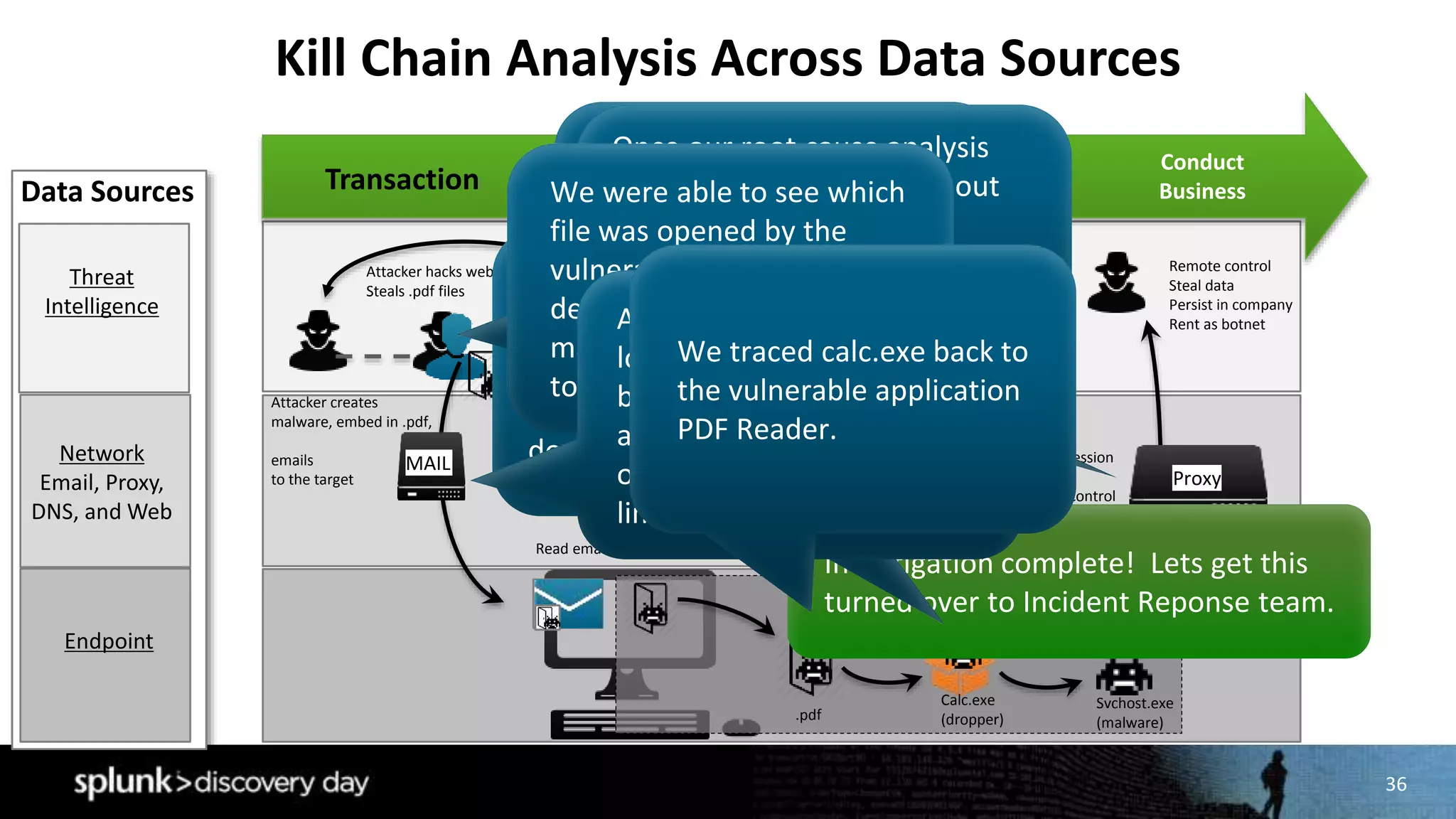 36
Kill Chain Analysis Across Data Sources
http (proxy) session
to
command & control
server
Remote control
Steal data
Persist in company
Rent as botnet
Proxy
Conduct
Business
Create additional
environment
Gain Access
to systemTransaction
Threat
Intelligence
Endpoint
Network
Email, Proxy,
DNS, and Web
Data Sources
.pdf
.pdf executes & unpacks malware
overwriting and running “allowed” programs
Svchost.exe
(malware)
Calc.exe
(dropper)
Attacker hacks website
Steals .pdf files
Web
Portal.pdf
Attacker creates
malware, embed in .pdf,
emails
to the target
MAIL
Read email, open attachment
We continued the investigation
by pivoting into the endpoint
data source and used a
workflow action to determine
which process on the endpoint
was responsible for the
outbound communication.
We Began by reviewing
threat intel related events
for a particular IP address
and observed DNS, Proxy,
and Endpoint events for a
user in Sales.
Investigation complete! Lets get this
turned over to Incident Reponse team.
We traced the svchost.exe
Zeus malware back to it’s
parent process ID which was
the calc.exe
downloader/dropper.
Once our root cause analysis
was complete, we shifted out
focus into the web logs to
determine that the sensitive pdf
file was obtained via a brute
force attack against the
company website.
We were able to see which
file was opened by the
vulnerable app and
determined that the
malicious file was delivered
to the user via email.
A quick search into the mail
logs revealed the details
behind the phishing attack
and revealed that the scope
of the compromise was
limited to just the one user.
We traced calc.exe back to
the vulnerable application
PDF Reader.
 