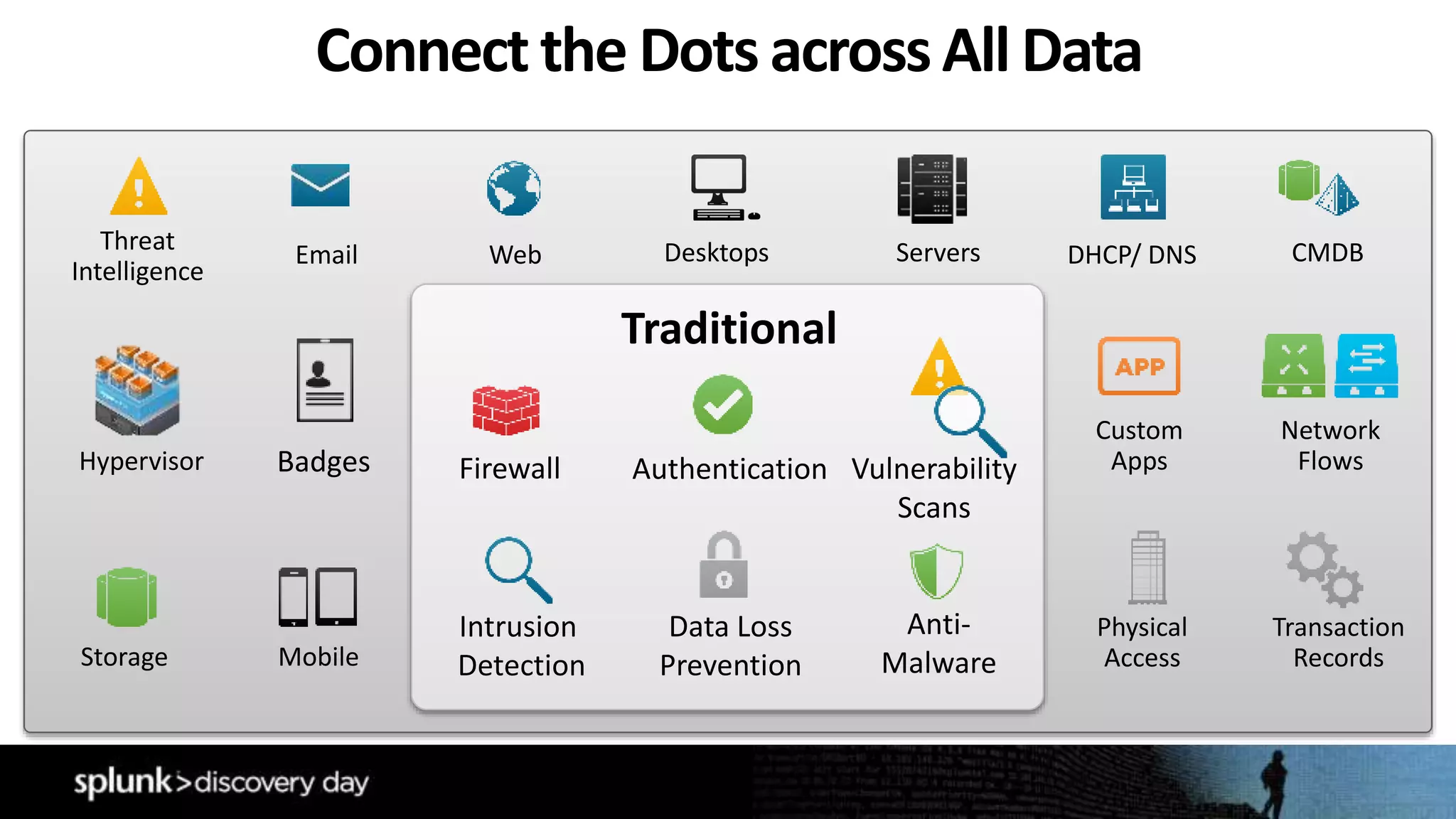 Servers
Storage
DesktopsEmail Web
Transaction
Records
Network
Flows
DHCP/ DNS
Hypervisor
Custom
Apps
Physical
Access
Badges
Threat
Intelligence
Mobile
CMDB
Intrusion
Detection
Firewall
Data Loss
Prevention
Anti-
Malware
Vulnerability
Scans
Traditional
Authentication
Connect the Dots acrossAll Data
 