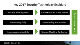 Key 2017 Security Technology Enablers
Security Alerting Only Context Based Prioritization
Monitoring Only Monitoring Autom...