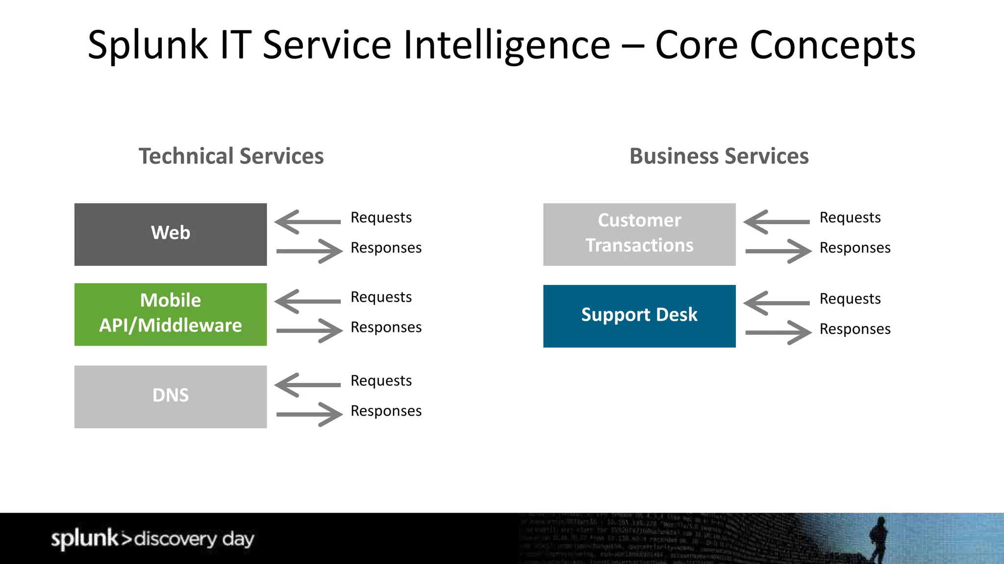 Splunk IT Service Intelligence – Core Concepts
Requests
Responses
Web
Mobile
API/Middleware
Requests
Responses
DNS
Requests
Responses
Technical Services Business Services
Requests
Responses
Customer
Transactions
Support Desk
Requests
Responses
 