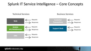 Splunk IT Service Intelligence – Core Concepts
Requests
Responses
Web
Mobile
API/Middleware
Requests
Responses
DNS
Requests
Responses
Technical Services Business Services
Requests
Responses
Customer
Transactions
Support Desk
Requests
Responses
 