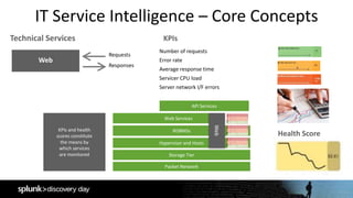 IT Service Intelligence – Core Concepts
Packet Network
Hypervisor and Hosts
RDBMSs
Storage Tier
API Services
Web Services
Web
Number of requests
Error rate
Average response time
Servicer CPU load
Server network I/F errors
KPIs
KPIs and health
scores constitute
the means by
which services
are monitored
Health Score
Requests
Responses
Web
Technical Services
 