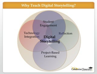 Why Teach Digital Storytelling? Technology Integration Reflection Project-Based  Learning  Student  Engagement  Digital  Storytelling 