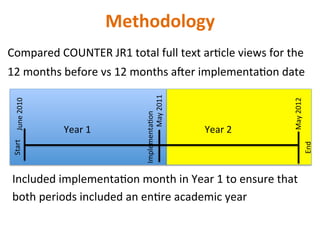 Methodology	
  
Compared	
  COUNTER	
  JR1	
  total	
  full	
  text	
  arNcle	
  views	
  for	
  the	
  
12	
  months	
  before	
  vs	
  12	
  months	
  aeer	
  implementaNon	
  date	
  
	
  
	
  
	
  
	
  	
  	
  
	
  
June	
  2010	
  Start	
  
ImplementaNon	
  
May	
  2011	
  
May	
  2012	
  
End	
  
Year	
  1	
   Year	
  2	
  
Included	
  implementaNon	
  month	
  in	
  Year	
  1	
  to	
  ensure	
  that	
  
both	
  periods	
  included	
  an	
  enNre	
  academic	
  year	
  
 