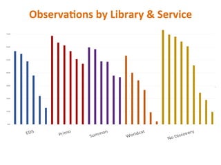 Observa5ons	
  by	
  Library	
  &	
  Service	
  
 
