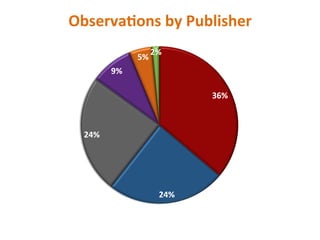 Observa5ons	
  by	
  Publisher	
  
 