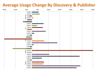 Average	
  Usage	
  Change	
  By	
  Discovery	
  &	
  Publisher	
  
 