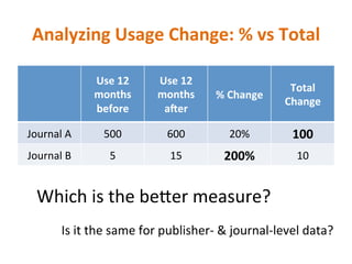 Analyzing	
  Usage	
  Change:	
  %	
  vs	
  Total	
  	
  
Use	
  12	
  
months	
  
before	
  
Use	
  12	
  
months	
  
aRer	
  
%	
  Change	
  
Total	
  
Change	
  
Journal	
  A	
   500	
   600	
   20%	
   100	
  
Journal	
  B	
   5	
   15	
   200%	
   10	
  
Which	
  is	
  the	
  beier	
  measure?	
  	
  
Is	
  it	
  the	
  same	
  for	
  publisher-­‐	
  &	
  journal-­‐level	
  data?	
  	
  	
  
 