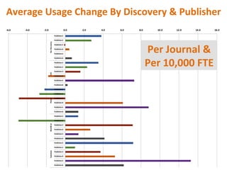 Average	
  Usage	
  Change	
  By	
  Discovery	
  &	
  Publisher	
  
Per	
  Journal	
  &	
  
Per	
  10,000	
  FTE	
  
 