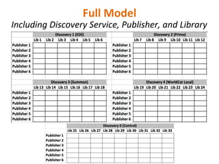 Full	
  Model	
  
Including	
  Discovery	
  Service,	
  Publisher,	
  and	
  Library	
  
Including	
  Discovery	
  Service,	
  Publisher,	
  and	
  Library	
  
 