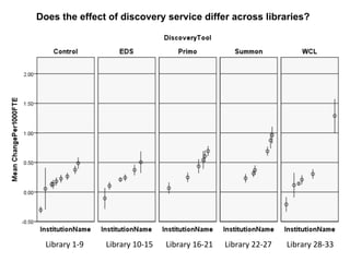 Does the effect of discovery service differ across libraries?
Library	
  10-­‐15	
   Library	
  16-­‐21	
   Library	
  22-­‐27	
   Library	
  28-­‐33	
  Library	
  1-­‐9	
  
 