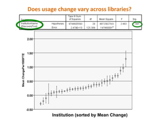 Does	
  usage	
  change	
  vary	
  across	
  libraries?	
  	
  
Institution (sorted by Mean Change)
 