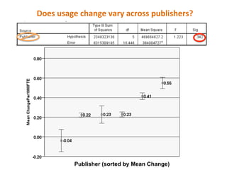 Does	
  usage	
  change	
  vary	
  across	
  publishers?	
  	
  
Publisher (sorted by Mean Change)
 
