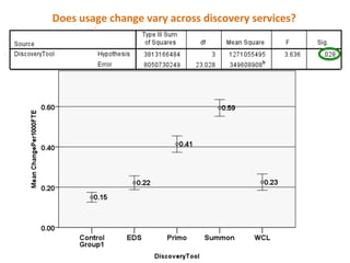 Does	
  usage	
  change	
  vary	
  across	
  discovery	
  services?	
  
 