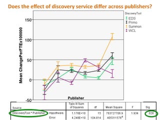 Publisher
Does	
  the	
  eﬀect	
  of	
  discovery	
  service	
  diﬀer	
  across	
  publishers?	
  	
  
 