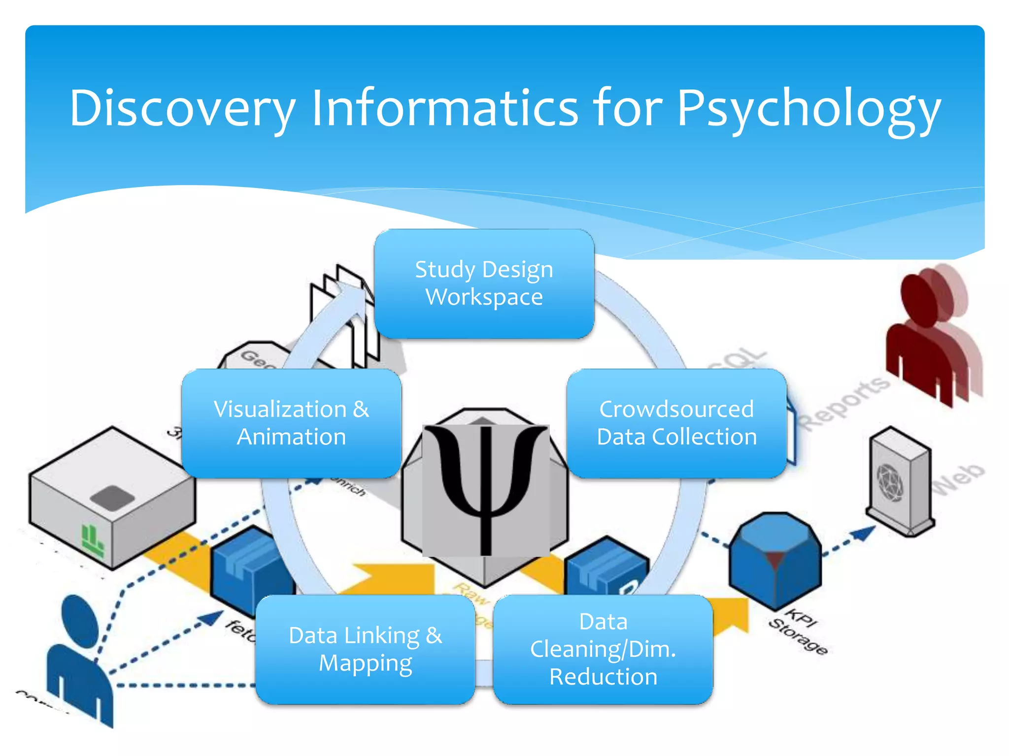 Discovery Informatics for Psychology
Study Design
Workspace
Crowdsourced
Data Collection
Data
Cleaning/Dim.
Reduction
Data Linking &
Mapping
Visualization &
Animation
 