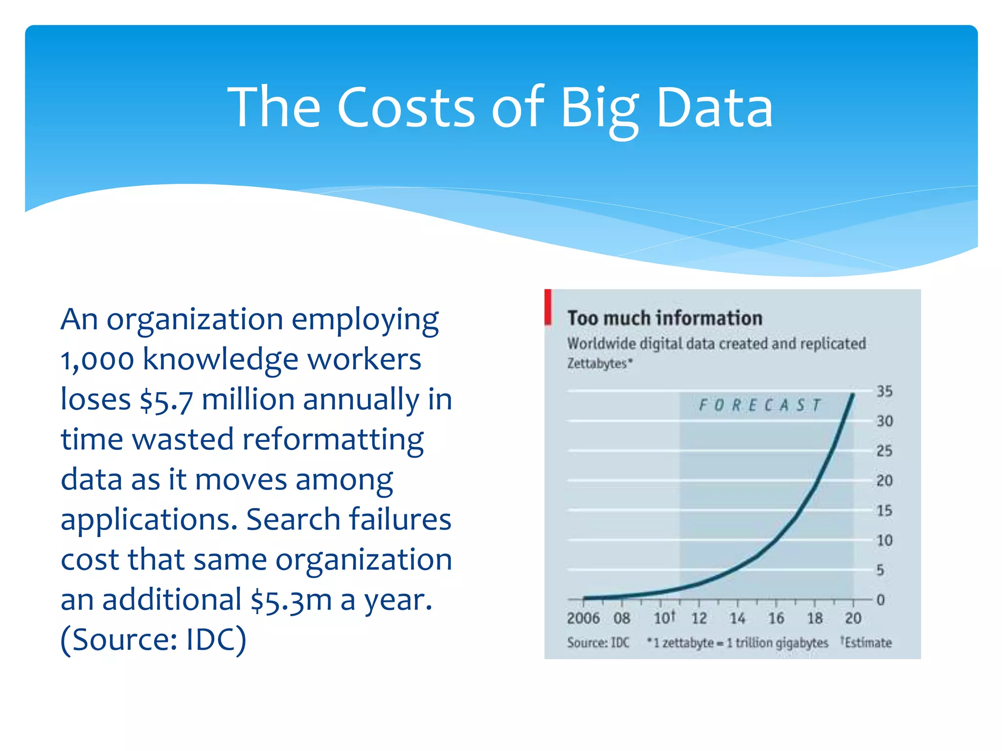 An organization employing
1,000 knowledge workers
loses $5.7 million annually in
time wasted reformatting
data as it moves among
applications. Search failures
cost that same organization
an additional $5.3m a year.
(Source: IDC)
The Costs of Big Data
 