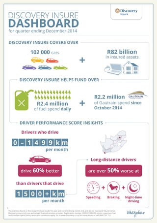 DISCOVERY INSURE
DASHBOARDfor quarter ending December 2014
DISCOVERY INSURE COVERS OVER
DISCOVERY INSURE HELPS FUND OVER
DRIVER PERFORMANCE SCORE INSIGHTS
The statistics found in this research show results for past and current driving trends only and do not represent future trends.
Discovery Insure Ltd is an authorised financial services provider. Registration number 2009/011882/06. Limits, maximum fuel
and Gautrain spend limits, terms and conditions apply. Go to www.discovery.co.za for more details or call 0860 751 751.
of fuel spend daily
R2.4 million
R2.2 million
of Gautrain spend since
October 2014
in insured assets
R82 billion102 000 cars
drive 60% better
Long-distance drivers
are over 50% worse at
Speeding Braking Night-time
driving
Drivers who drive
0 – 1 4 9 k9 m
per month
than drivers that drive
01 05 + k m
per month
 