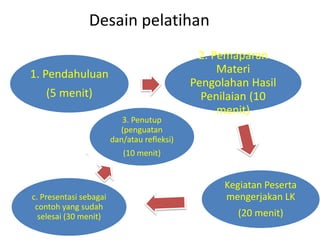 Desain pelatihan
1. Pendahuluan
(5 menit)
2. Pemaparan
Materi
Pengolahan Hasil
Penilaian (10
menit)
Kegiatan Peserta
mengerjakan LK
(20 menit)
c. Presentasi sebagai
contoh yang sudah
selesai (30 menit)
3. Penutup
(penguatan
dan/atau refleksi)
(10 menit)
 