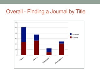 Overall - Finding a Journal by Title
 