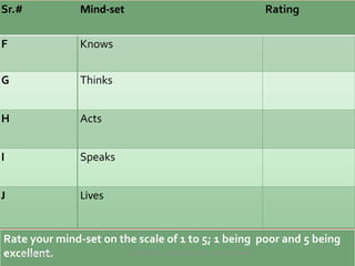 Sr.# Mind-set Rating
F Knows
G Thinks
H Acts
I Speaks
J Lives
Rate your mind-set on the scale of 1 to 5; 1 being poor and 5 being
excellent.19-08-2018 DiscoverYour Leadership Styles - Rakesh Bahadure
 