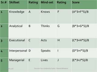 Sr.# Skillset Rating Mind-set Rating Score
1 Knowledge A Knows F (A*3+F*5)/8
2 Analytical B Thinks G (B*3+G*5)/8
3 Executional C Acts H (C*3+H*5)/8
4 Interpersonal D Speaks I (D*3+I*5)/8
5 Managerial E Lives J (E*3+J*5)/8
19-08-2018 DiscoverYour Leadership Styles - Rakesh Bahadure
 