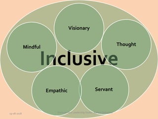 Inclusive
Visionary
Thought
ServantEmpathic
Mindful
19-08-2018 DiscoverYour Leadership Styles - Rakesh Bahadure
 