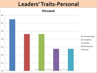 Leaders’Traits-Personal
19-08-2018 DiscoverYour Leadership Styles - Rakesh Bahadure
 