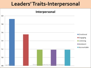 Leaders’Traits-Interpersonal
19-08-2018 DiscoverYour Leadership Styles - Rakesh Bahadure
 
