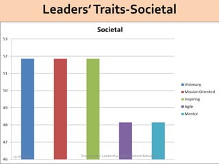 Leaders’Traits-Societal
19-08-2018 DiscoverYour Leadership Styles - Rakesh Bahadure
 