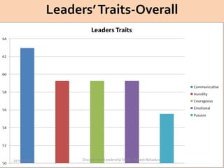 Leaders’Traits-Overall
19-08-2018 DiscoverYour Leadership Styles - Rakesh Bahadure
 