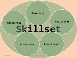 Skillset
Knowledge
Analytical
ExecutionalInterpersonal
Managerial
19-08-2018 DiscoverYour Leadership Styles - Rakesh Bahadure
 