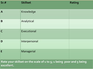Sr.# Skillset Rating
A Knowledge
B Analytical
C Executional
D Interpersonal
E Managerial
Rate your skillset on the scale of 1 to 5; 1 being poor and 5 being
excellent.19-08-2018 DiscoverYour Leadership Styles - Rakesh Bahadure
 