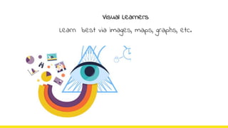 Visual Learners
Learn best via images, maps, graphs, etc.