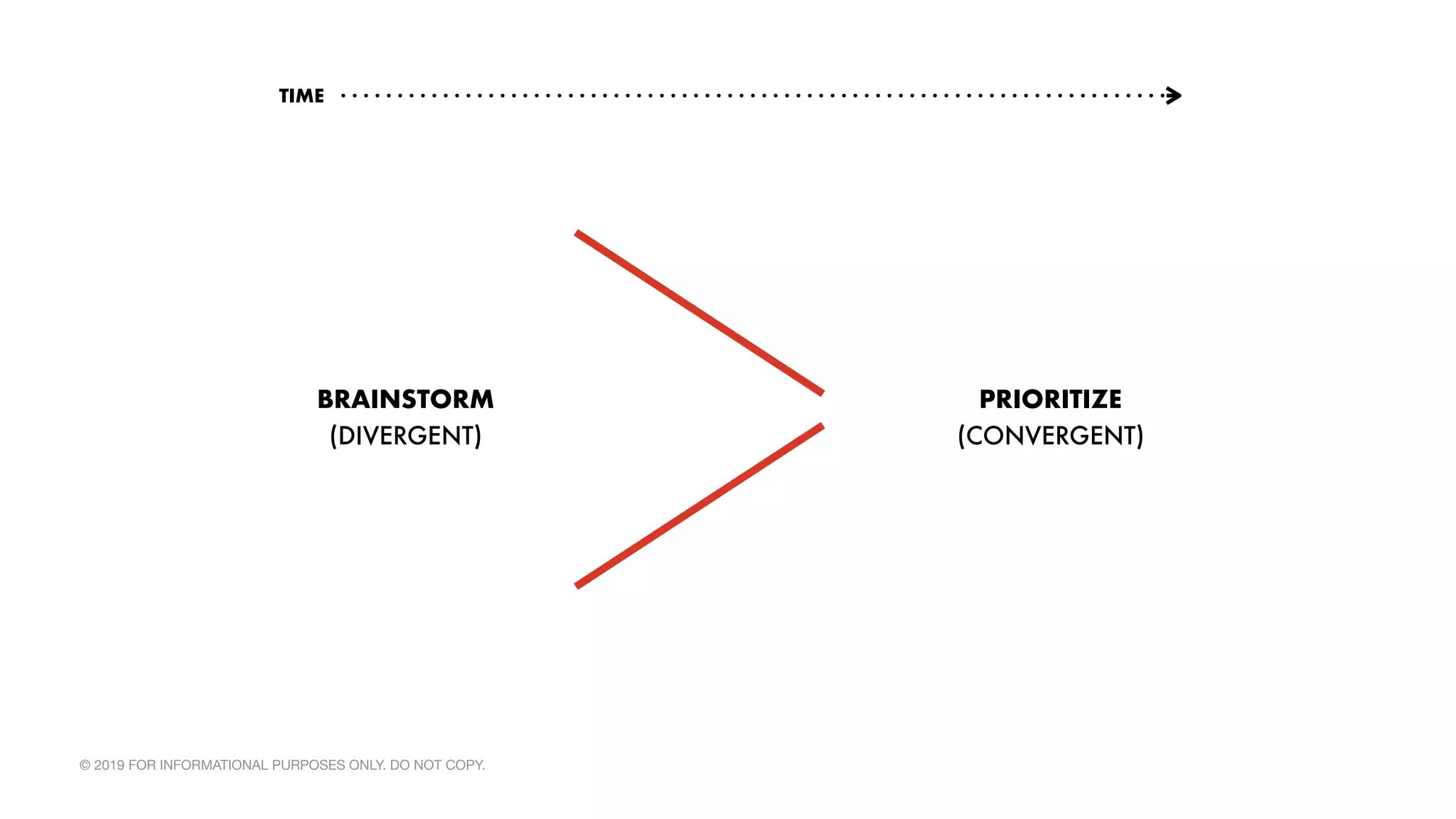 © 2019 FOR INFORMATIONAL PURPOSES ONLY. DO NOT COPY.
PRIORITIZE
(CONVERGENT)
BRAINSTORM
(DIVERGENT)
TIME
 