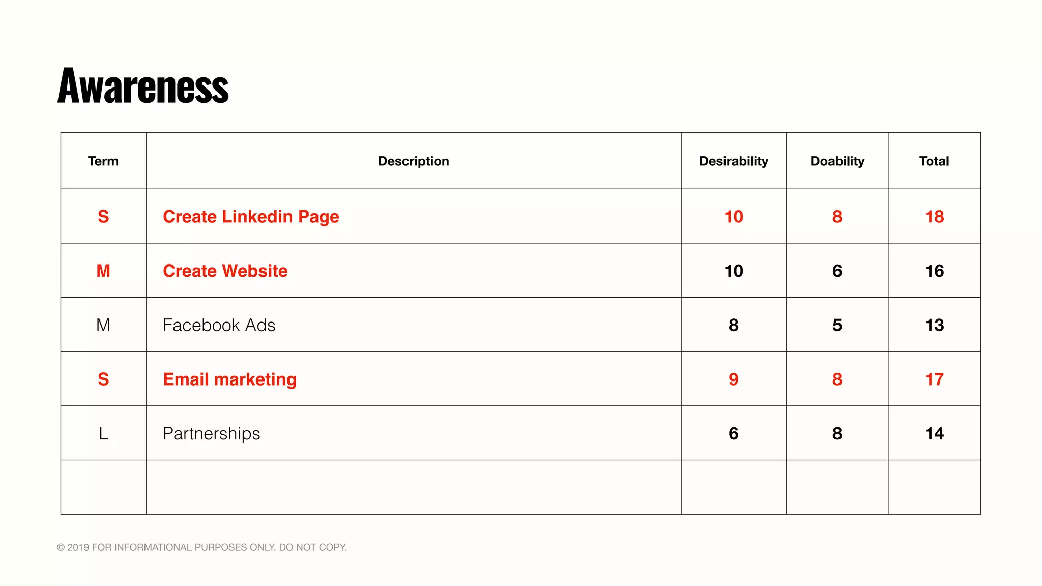 © 2019 FOR INFORMATIONAL PURPOSES ONLY. DO NOT COPY.
Term Description Desirability Doability Total
S Create Linkedin Page 10 8 18
M Create Website 10 6 16
M Facebook Ads 8 5 13
S Email marketing 9 8 17
L Partnerships 6 8 14
Awareness
 
