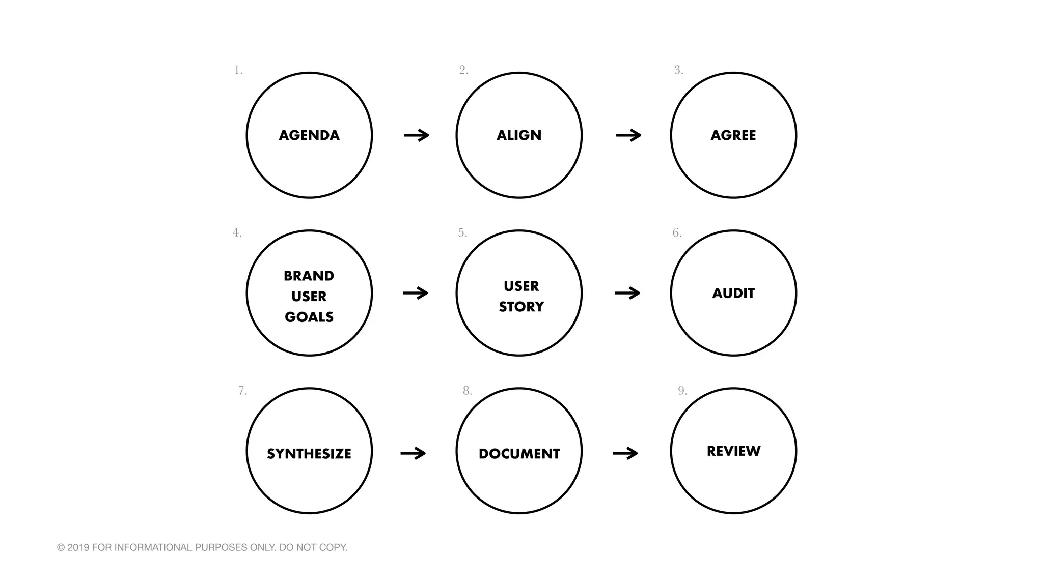 © 2019 FOR INFORMATIONAL PURPOSES ONLY. DO NOT COPY.
AGENDA ALIGN AGREE
BRAND
USER
GOALS
USER
STORY
AUDIT
SYNTHESIZE DOCUMENT REVIEW
1. 2. 3.
4. 5. 6.
7. 8. 9.
 